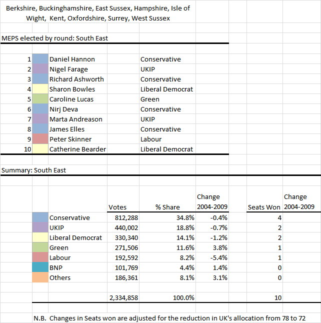 Actual 2009 South East Region Results