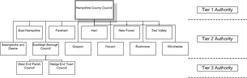 Council Hierarchy