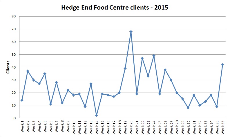 Hedge End Food Centre 2015