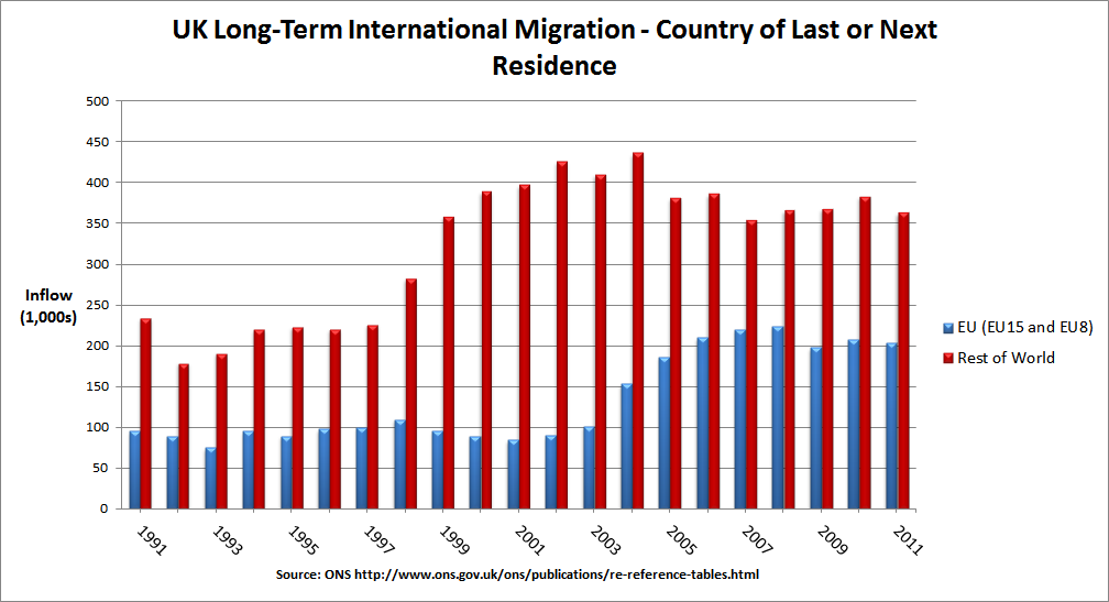 Graph showing inward EU migration is lower than extenal migration to the UK
