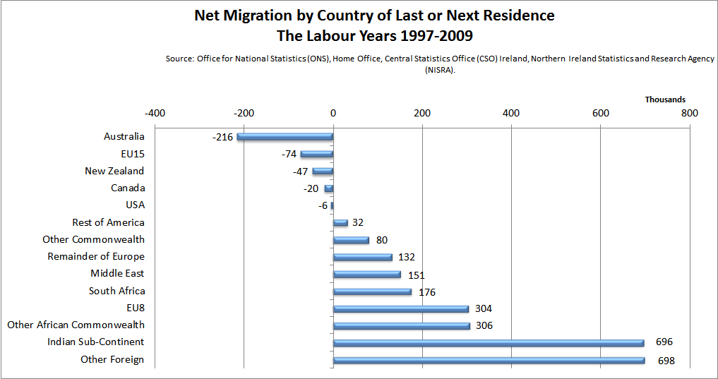 Graph showing inward EU migration overtook outward EU migration in 2004, but still small in comparison with immigration from the rest of the world 