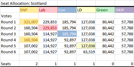 A UK Example of the D’Hondt System